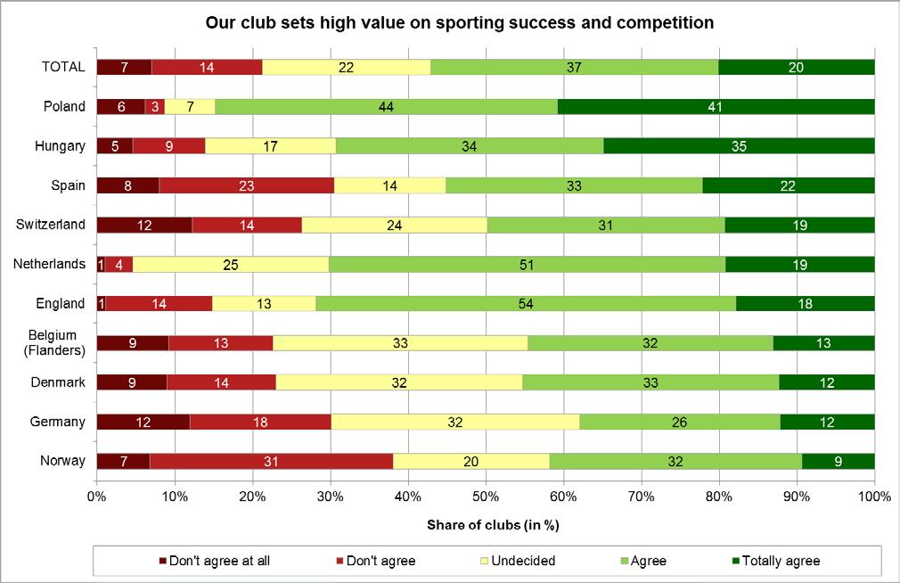 Management of sports clubs in Europe Fig. 15: Club boards opinions on Our club sets high value on sporting success and competition. 3.2 