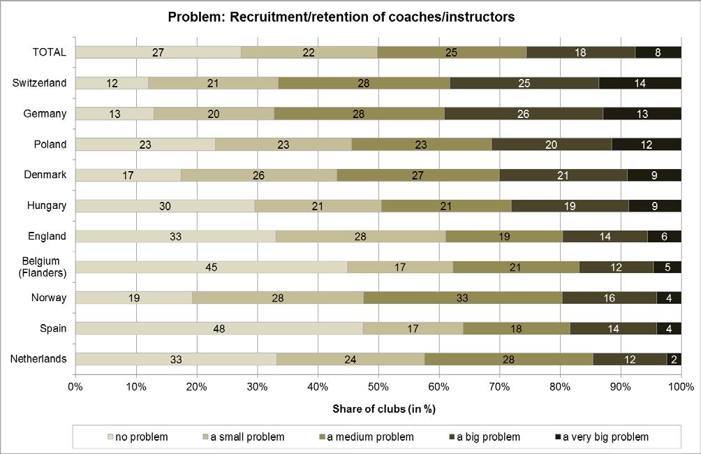 Management of sports clubs in Europe Pertaining to the two further human resources problems (recruitment and retention of coaches/instructors, as well as referees/officials), the largest proportions