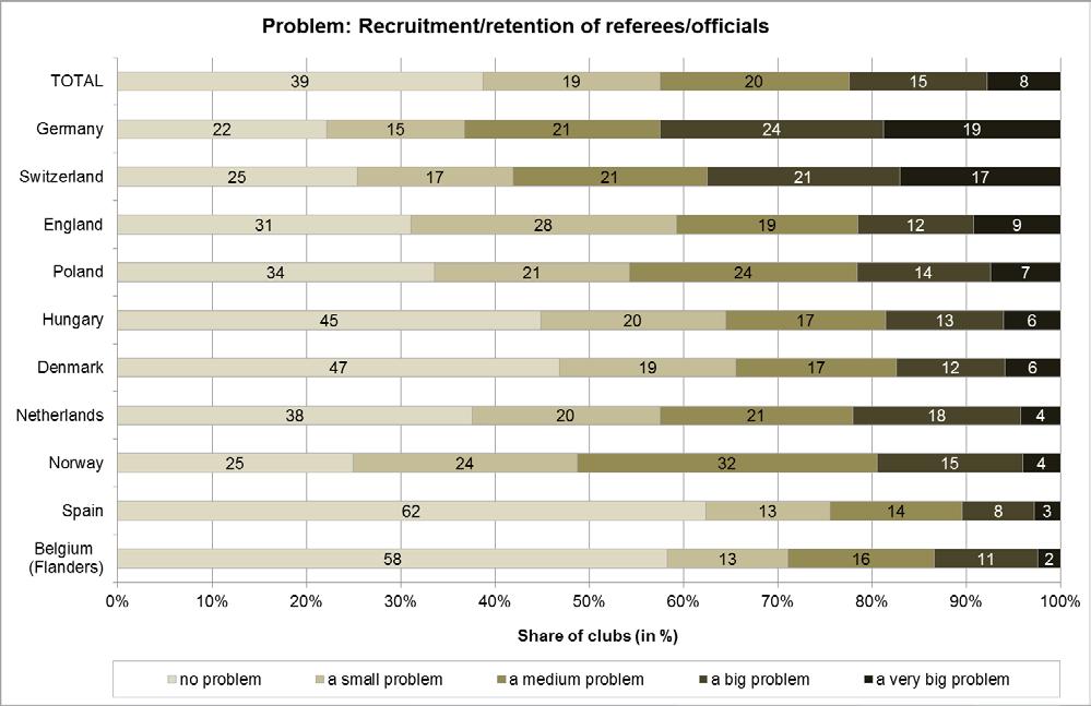Management of sports clubs in Europe Fig. 23: Distribution of the problem Recruitment/retention of referees/officials. lenges due to the availability of sports facilities.