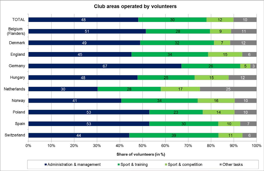 Importance of volunteers for European sports clubs Within their roles as volunteers in fixed positions, the clubs volunteers fulfil different tasks within sports clubs that can be assigned to four