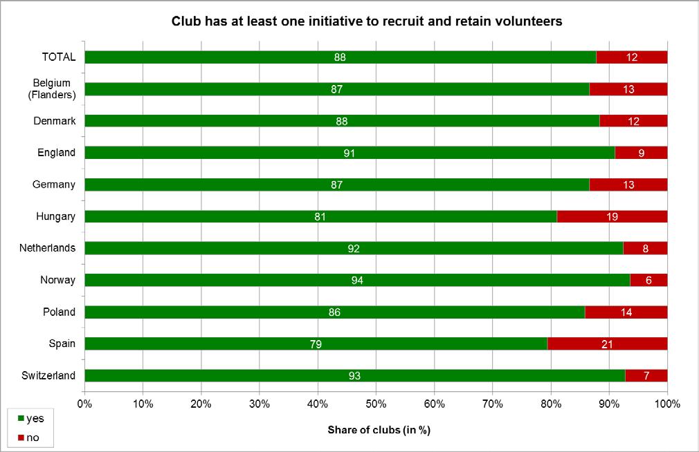 Importance of volunteers for European sports clubs The specific measures and initiatives to recruit and retain volunteers were described above and are displayed in Fig. 35 and Fig. 36.