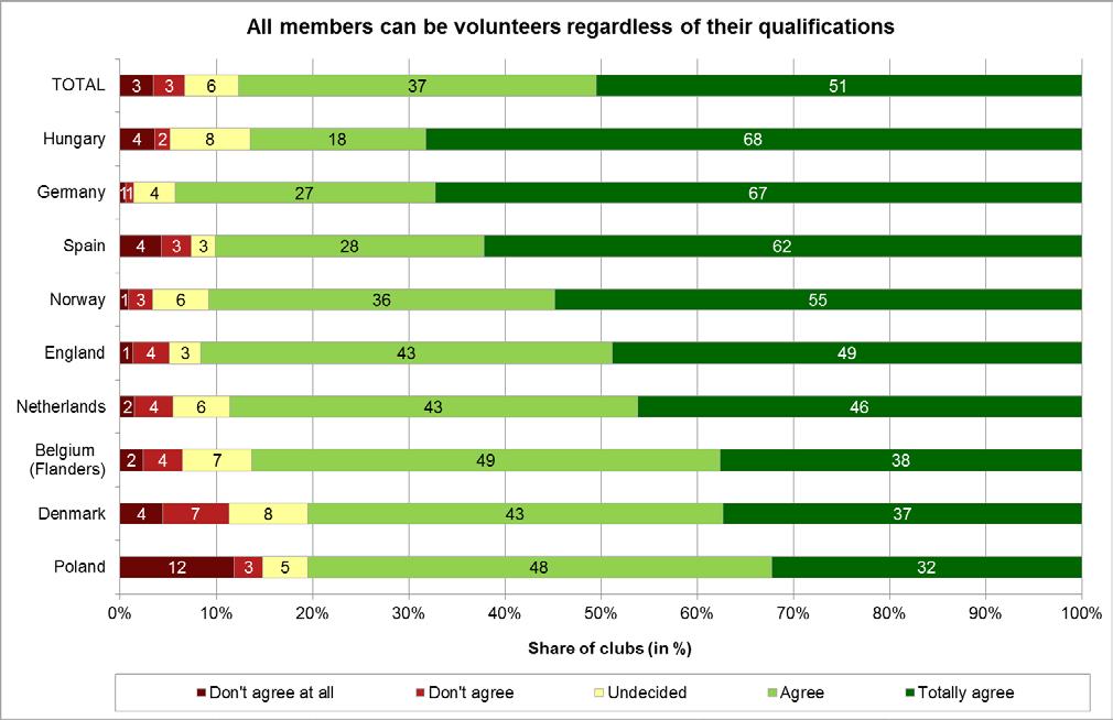 Importance of volunteers for European sports clubs In contrast to the results of the item above, the great majority of all clubs are of the opinion that all members can be volunteers regardless of