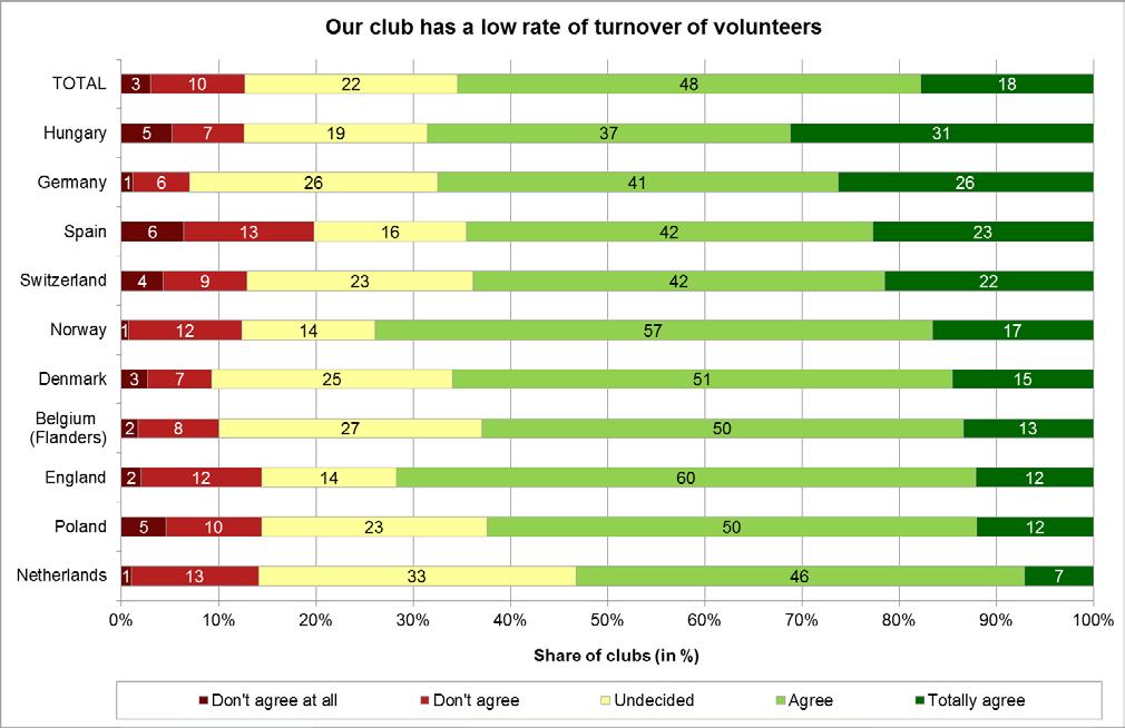 Importance of volunteers for European sports clubs Fig. 41: Club boards opinions on Our club has a low rate of turnover of volunteers.