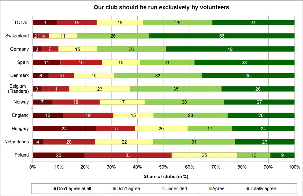 Importance of volunteers for European sports clubs Fig.