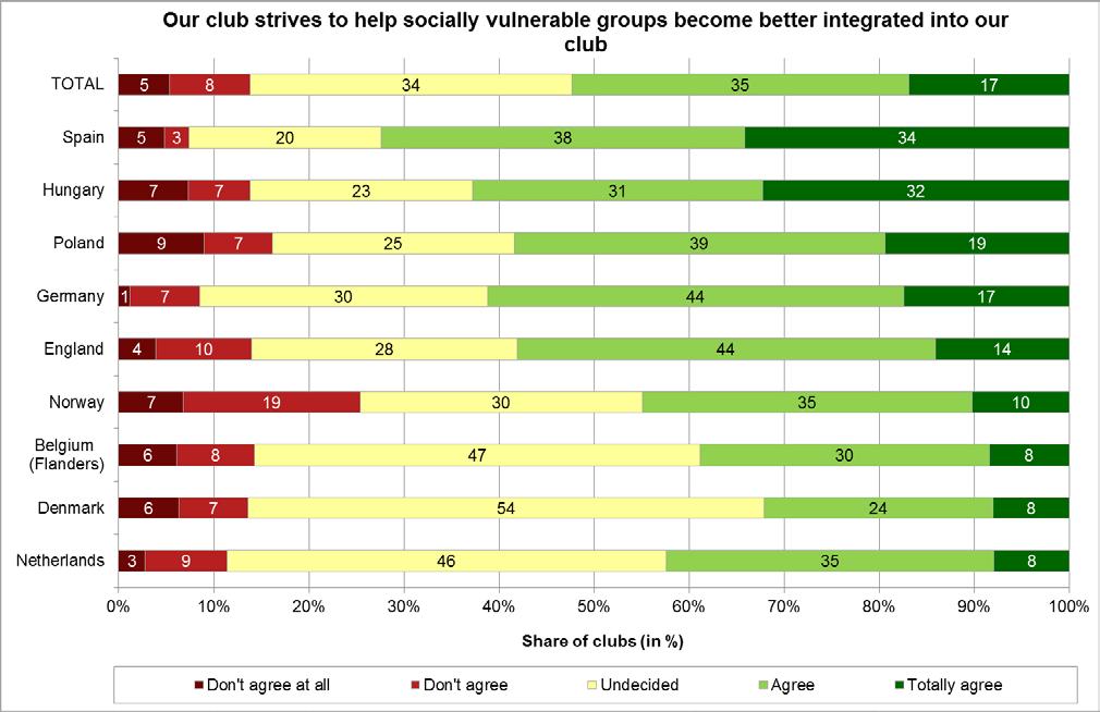 Social integration in European sports clubs 5.2.