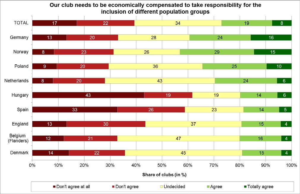 Social integration in European sports clubs portion of clubs that are undecided on this question ranges from 26% in Norway to 47% in Belgium (Flanders) (see Fig.