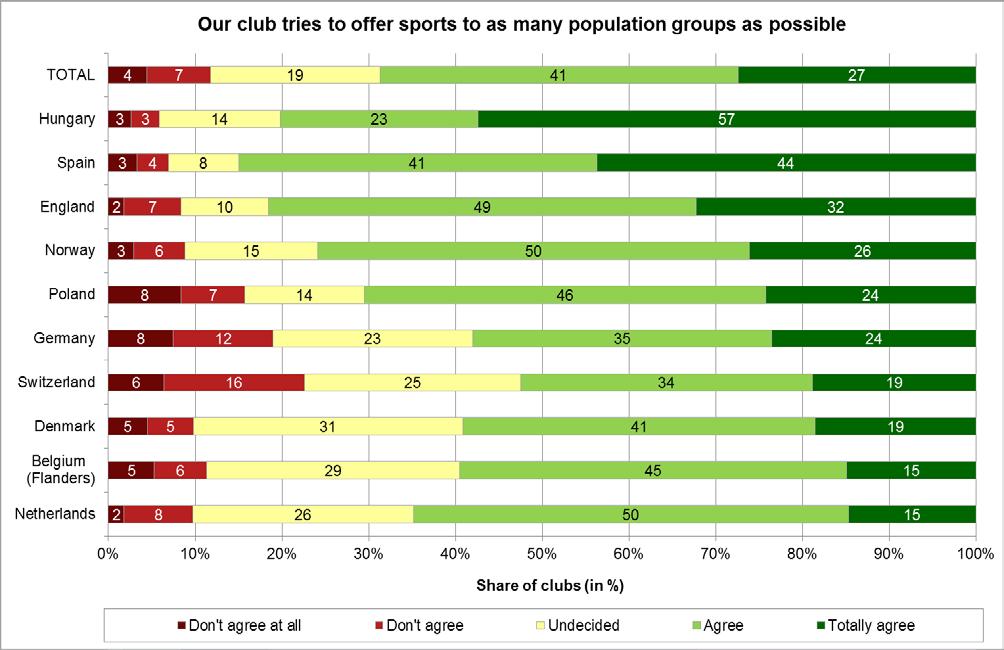 Social integration in European sports clubs Fig. 50: Club boards opinions on Our club tries to offer sports to as many population groups as possible.
