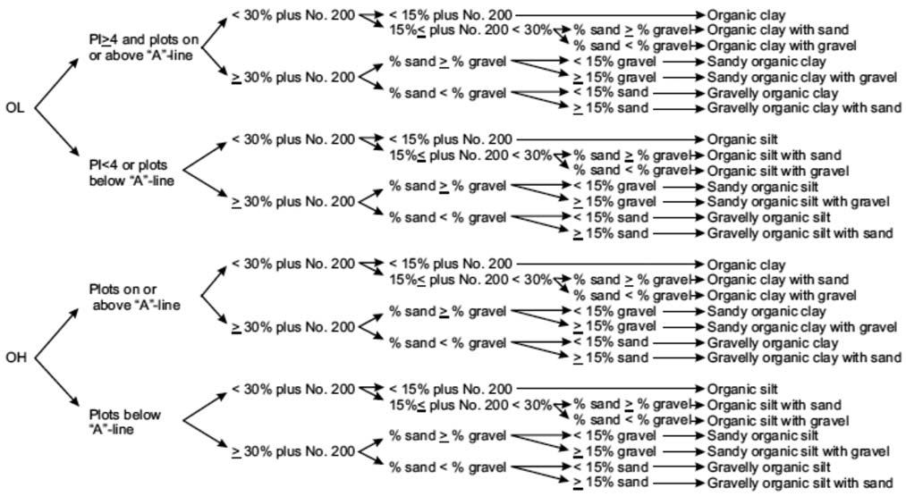 D2487 11 FIG. 2 Flow Chart for Classifying Organic Fine-Grained Soil (50 % or More Passes No. 200 Sieve) Cu5D60/D10 Provided by : www.spic.