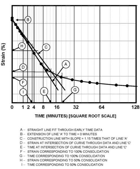 D2435/D2435M 11 NOTE Strain scale omitted intentionally to make plot generic. FIG. 2 Time-Deformation Curve Using Square Root of Time Method 12.6 