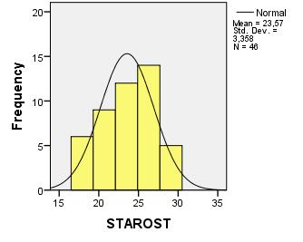 Osnovne statistične značilnosti spremenljivke starost so razvidne iz Slike 5: Legenda: Normal - krivulja normalne porazdelitve; Mean - aritmetična sredina; STD.