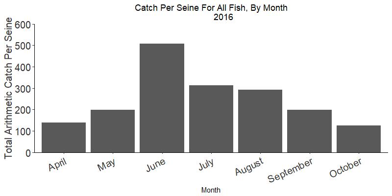 Fish and Crab Catch Results A total of 54,377 fish and 5,133 Blue Crabs were caught in 2016. The total arithmetic catch-per-seine for 2016 was 262.