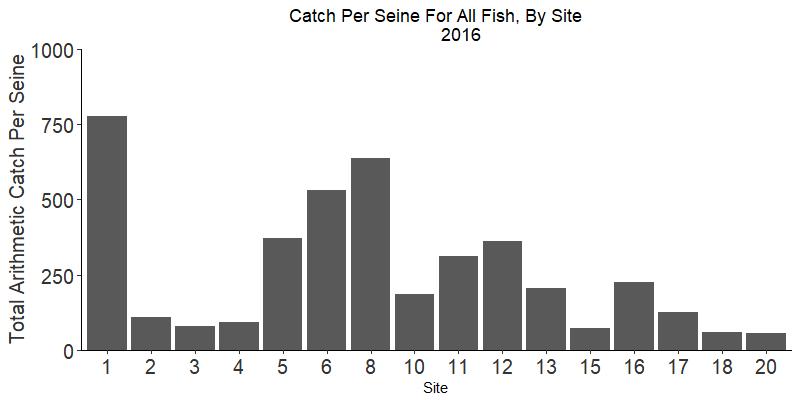 Figure 4. Catch per unit effort for fish per site during 2016. Figure 5. Catch per unit effort for crabs per site during 2016.