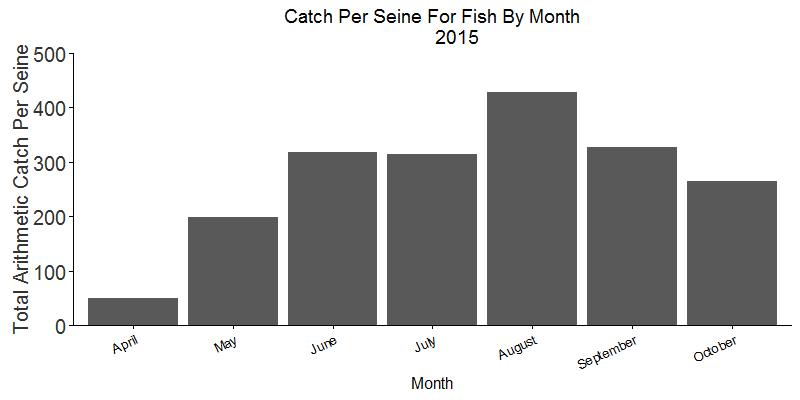Fish and Crab Catch Results A total of 59,241 individual fish and 4,422 Blue Crabs were caught in 2015. The arithmetic catch-per-seine for 2015 was 290.39 fish per seine, and 21.