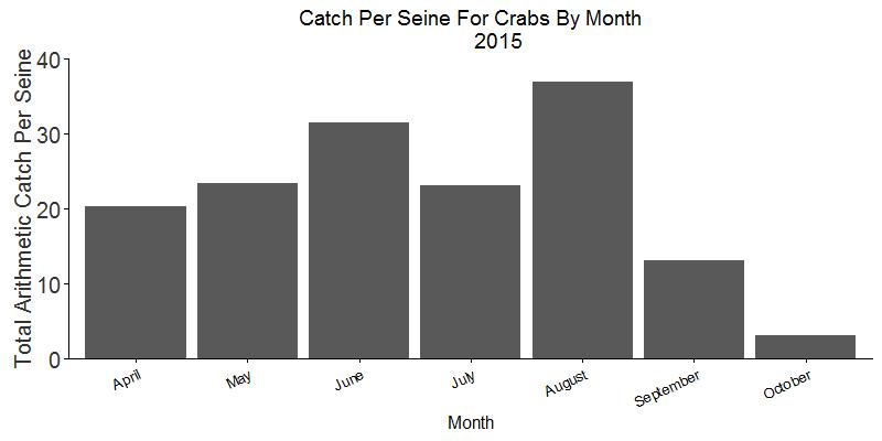 Figure 3. Blue Crab catch per month during 2015. As in three of the last four years, Kayak Launch (Site #1) was again the most productive site for fish (Figure 4).