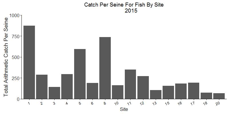 Consistent with each previous year, Sandy Beach (Site #8) was the most productive site for crabs (Figure 6).