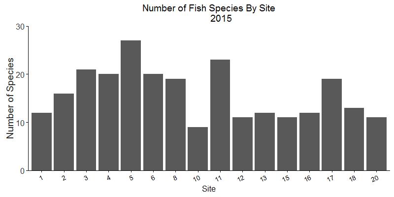 Figure 6. Catch per unit effort for crabs per site during 2015.