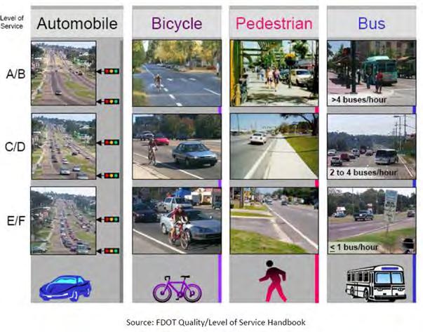1-73 HCM 2010 Approach Multimodal evaluation for urban streets Emphasizes combined