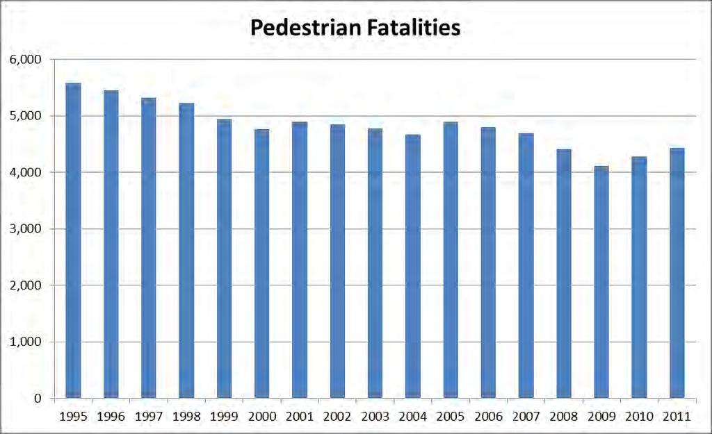 Pedestrian Fatalities by Year U.S.