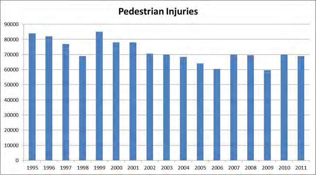 Pedestrian Injuries by Year U.S.