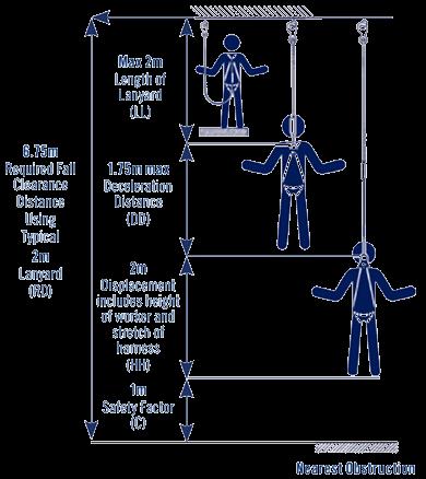 3. HIGH RISK ACTIVITIES Calculating Fall Arrest Working at Heights MSC-OPS-WP-01-07 Note: If the risk is fall