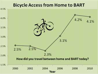 2 Existing conditions well in the BART bike system and other best practices (see Appendix D). 60% increase over 2002 levels), BART has greatly surpassed this goal.