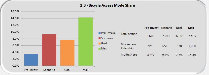 4 Modeling future investment Figure 3: Bicycle Investment Tool Sample Outputs Model and tool context As pioneering as the BART bicycle investment model and