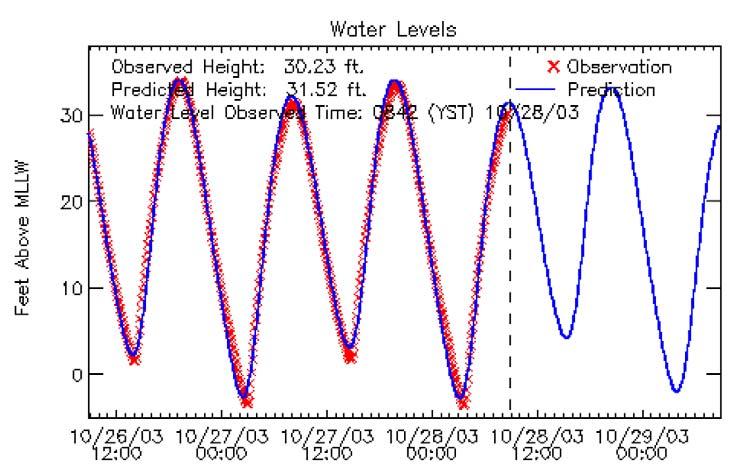 Figure 2.3. NOAA predicted and observed tide for Annapolis, Maryland.