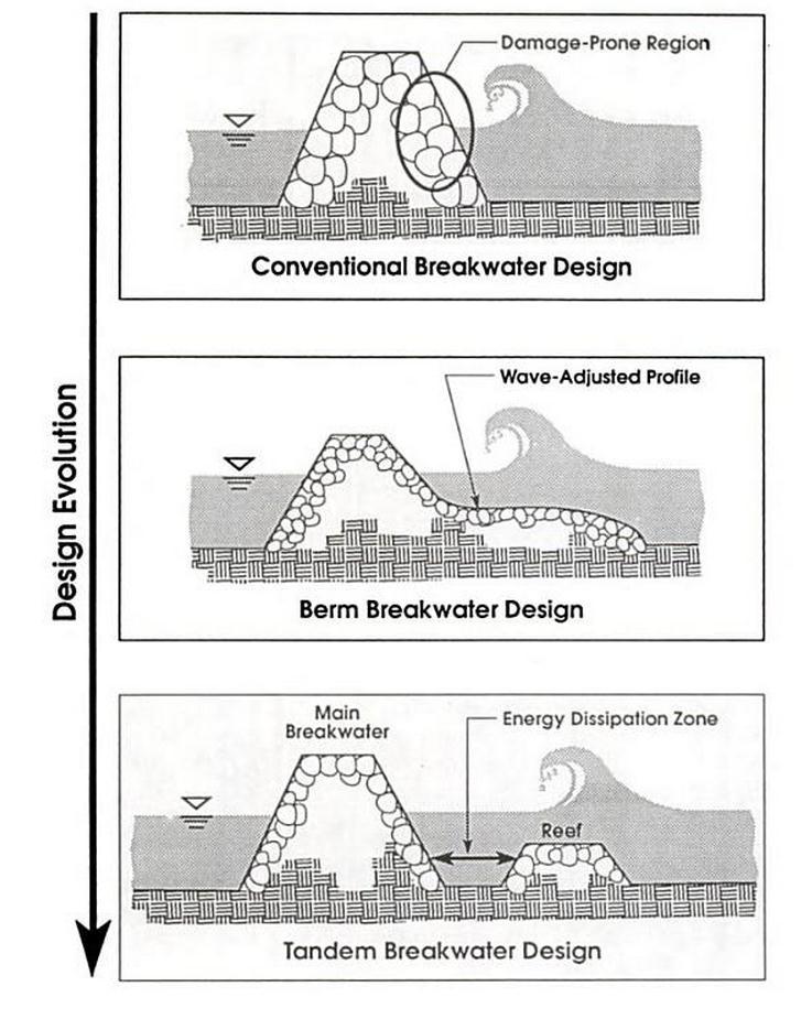 FIGURE 2.4: EVOLUTION OF TANDEM BREAKWATER (COX & CLARK, 1992) 2.4 BREAKWATER REPAIR METHODS Breakwaters can be designed to serve a variety of purposes.