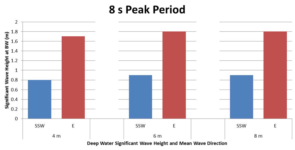 The next two figures give a graphical representation of how the two mean wave directions, southsouth-west and east, compare with regards to the significant wave heights that reach the breakwater.