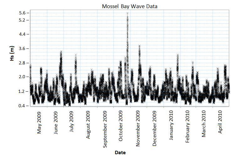 5.3.2 DESIGN WAVE HEIGHT A set of wave data collected by the waverider buoy located inside Mossel Bay was kindly supplied by the CSIR (CSIR, 2014).