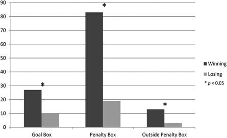 196 M.N. Mohamed et al. Fig. 4 Area of goal scored for winning and losing teams Fig. 5 Area of goal scored for winning teams. Open square denotes significant difference with penalty box (p < 0.
