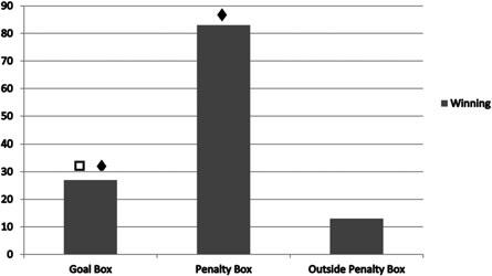 05), and also penalty box and outside of penalty box (Z = 5.021, p < 0.05). It was found from descriptive statistics (Mean ± standard deviation) the highest number of goals was scored from the penalty box (1.