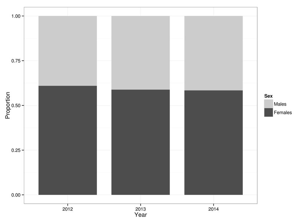 Figure 9. Yearly sex-ratios of BFT captured in the Algarve tuna traps in 2012 and 2014.