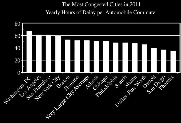 B) Los Angeles commuters are delayed more hours annually by traffic congestion than are commuters in Washington, D.C.