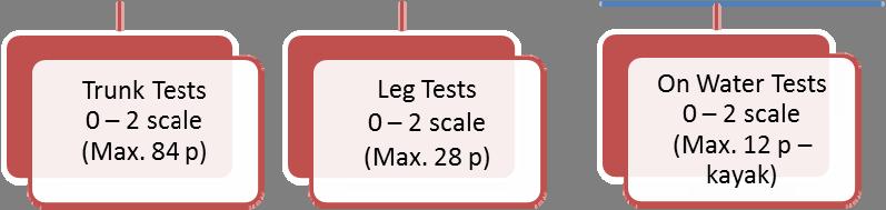 9 PARACANOE-KAYAK CLASSIFICATION OVERVIEW Boundaries for Total Score: TRUNK TEST