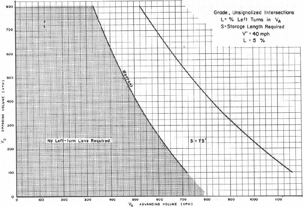 Figure 5-3. Harmelink Left-Turn Lane Warrant Graph, 40 mph (64 km/h), 5% Left Turns, 1967 (29).