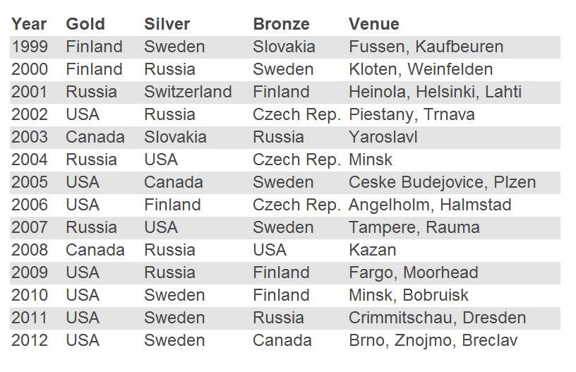 Under-18 World Championship Record Hockey IntelliGym training adopted by USA U17 and U18 National Teams