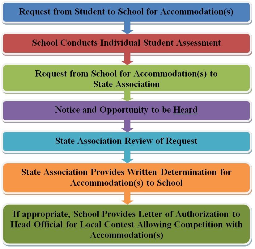 Inclusion of Students with Disabilities Guidelines for