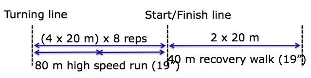 - Set 3: - 8 x 10 m (10 m turn 10 m turn 10 m ) in 21-21 recovery walk (40 m) - 6 reps in total - 2 recovery - All