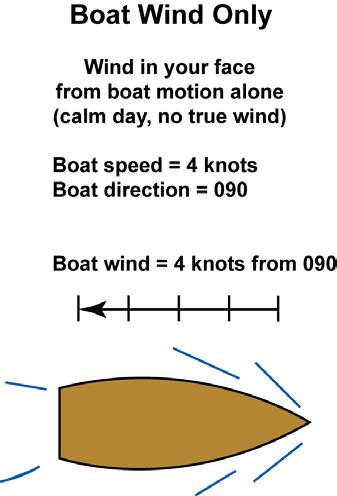 9 73 18 If a boat is motoring dead downwind at five knots in a five knot true wind, a sailor standing on deck would feel no wind at all. The apparent wind would be zero.