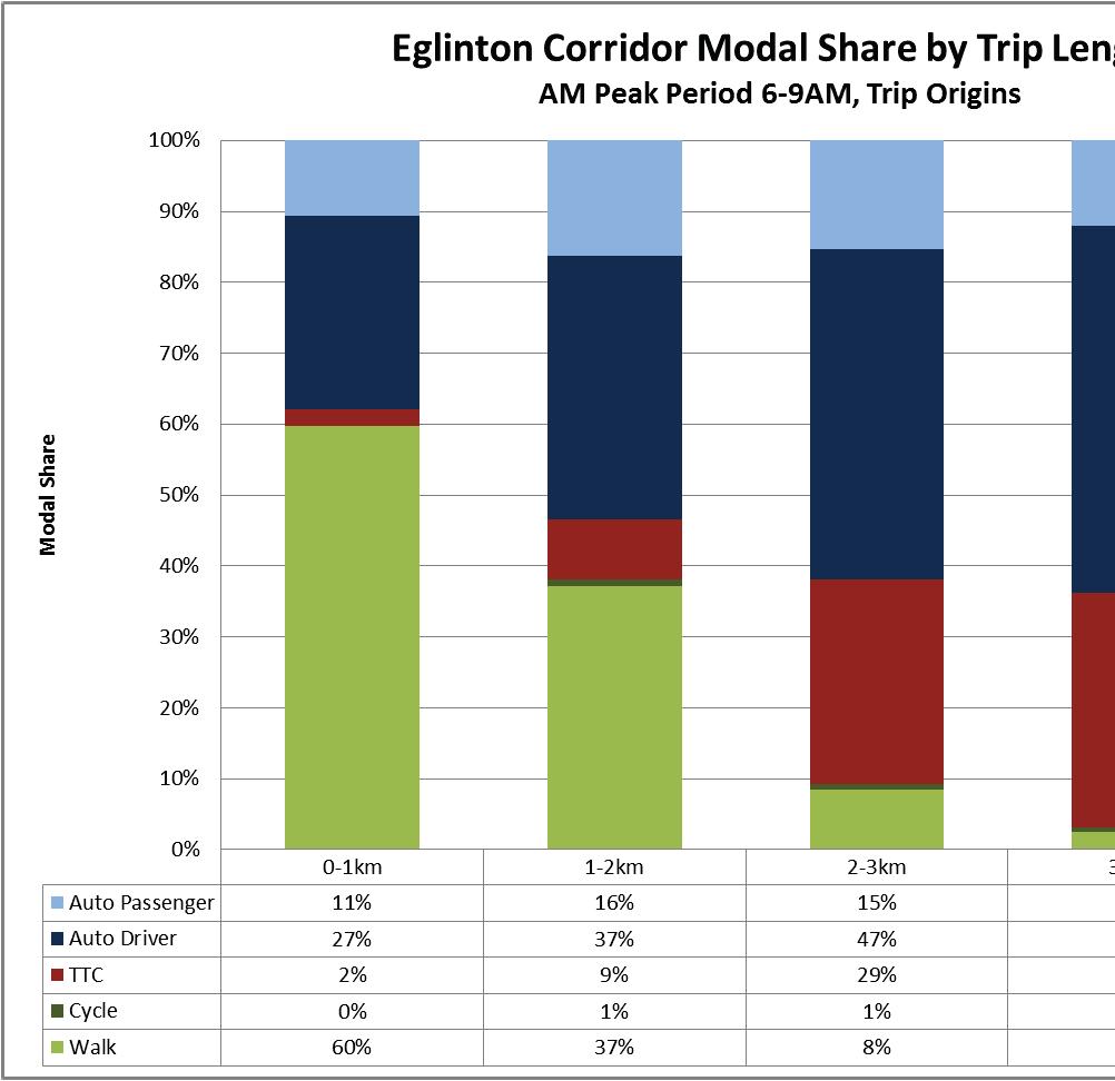 A summary of varying trip lengths within the study area by travel mode for AM Peak Period (6-9 AM) trips are shown in Exhibit 3-12 and Exhibit 3-13.