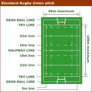 RUGBY PITCH The pitch sized 110 mts and 70 wide. The main areas are: Dead ball line and try line: you can only score a try between teh dead ball line and the try line.