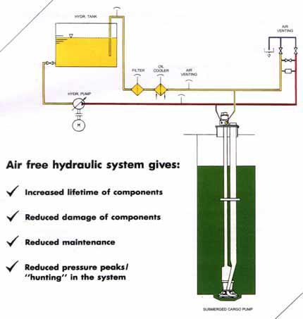 Foaming in the hydraulic tank Page Page 9 of 14 Yes Oil sample milky /white, or air bubble mixed into the oil Yes Abnormal noise from hydraulic pumps or