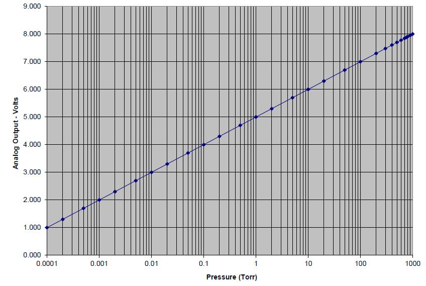 LOG 1-8; Log-Linear Analog Output Voltage vs Pressure (Torr) Chart of the calculated pressures using the