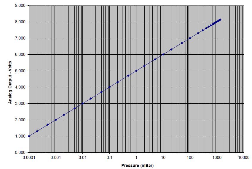 LOG 1-8; Log-Linear Analog Output Voltage vs Pressure (mbar) Chart of the calculated pressures using the