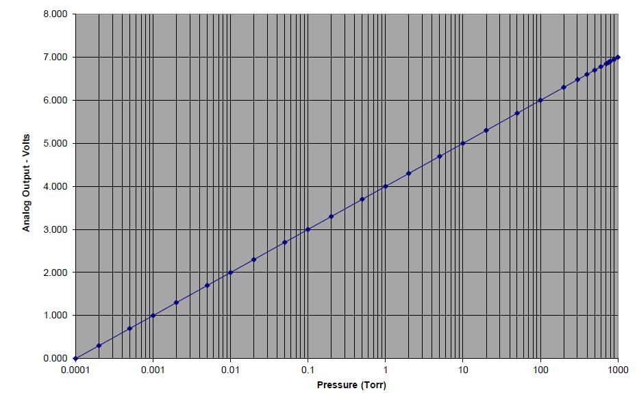 LOG 0-7; Log-Linear Analog Output Voltage vs Pressure (Torr) Chart of the calculated pressures using the