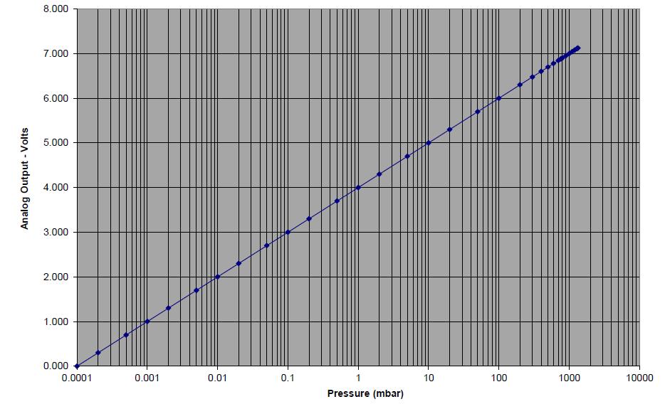 LOG 0-7; Log-Linear Analog Output Voltage vs Pressure (mbar) Chart of the calculated pressures using the