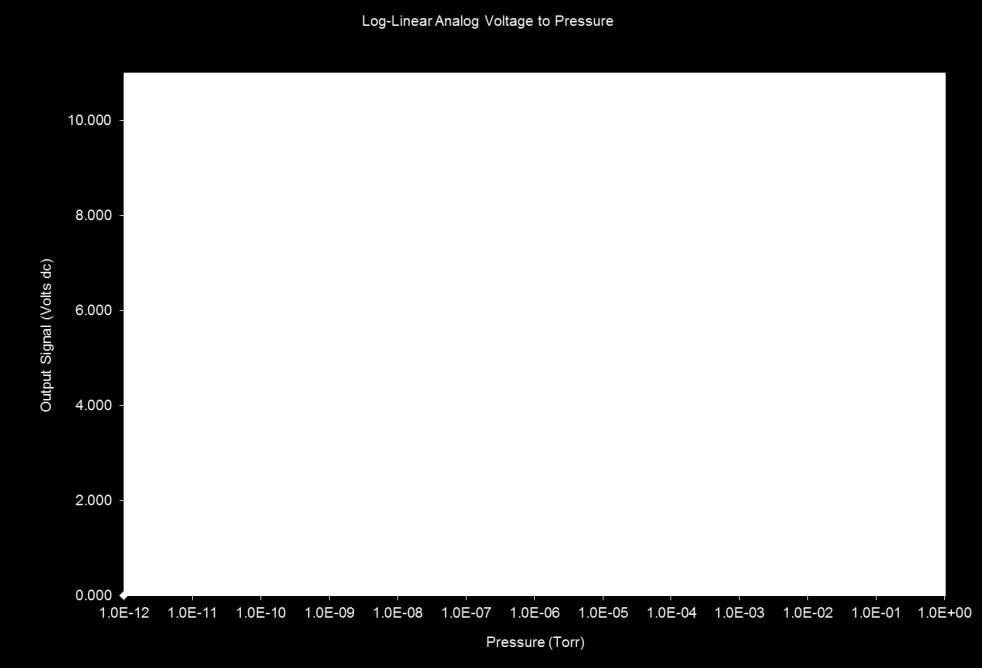 Analog output: IG Log-linear 0 to 11 Vdc, 1 V per decade A) The log-linear output signal and pressure are related by the following formulas when units of measurement is in Torr and mbar: P= 10 (volts