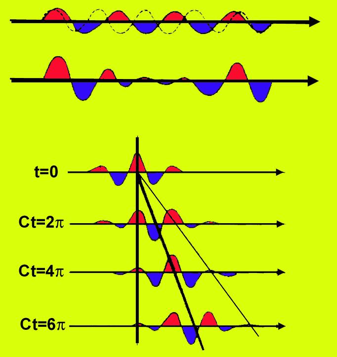 Gravity waves are typically dispersive Wave packets formed from two sinusoidal components with slightly different wavelengths For nondispersive waves: the pattern in the
