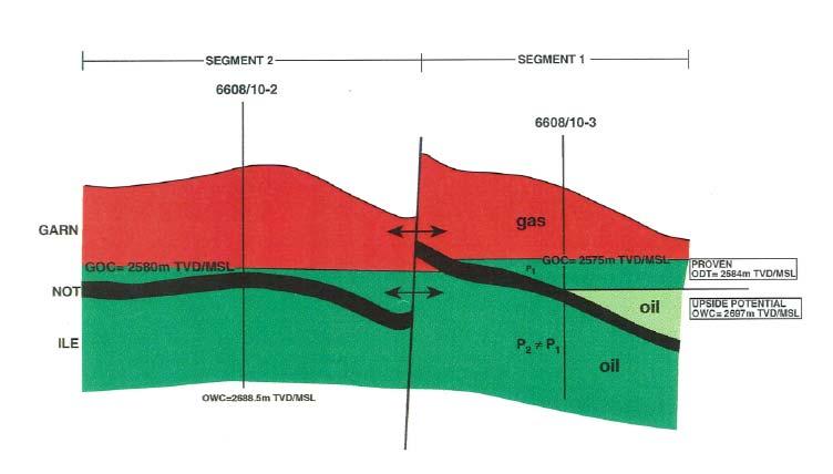 Figure 9: Fluid model, from [Statoil, 1994] Table 7: Calculated gradients, with some uncertainty [Statoil, 1994] Fluid Gradient g/cm 3 Oil 0.72 Gas 0.19 Water 1.